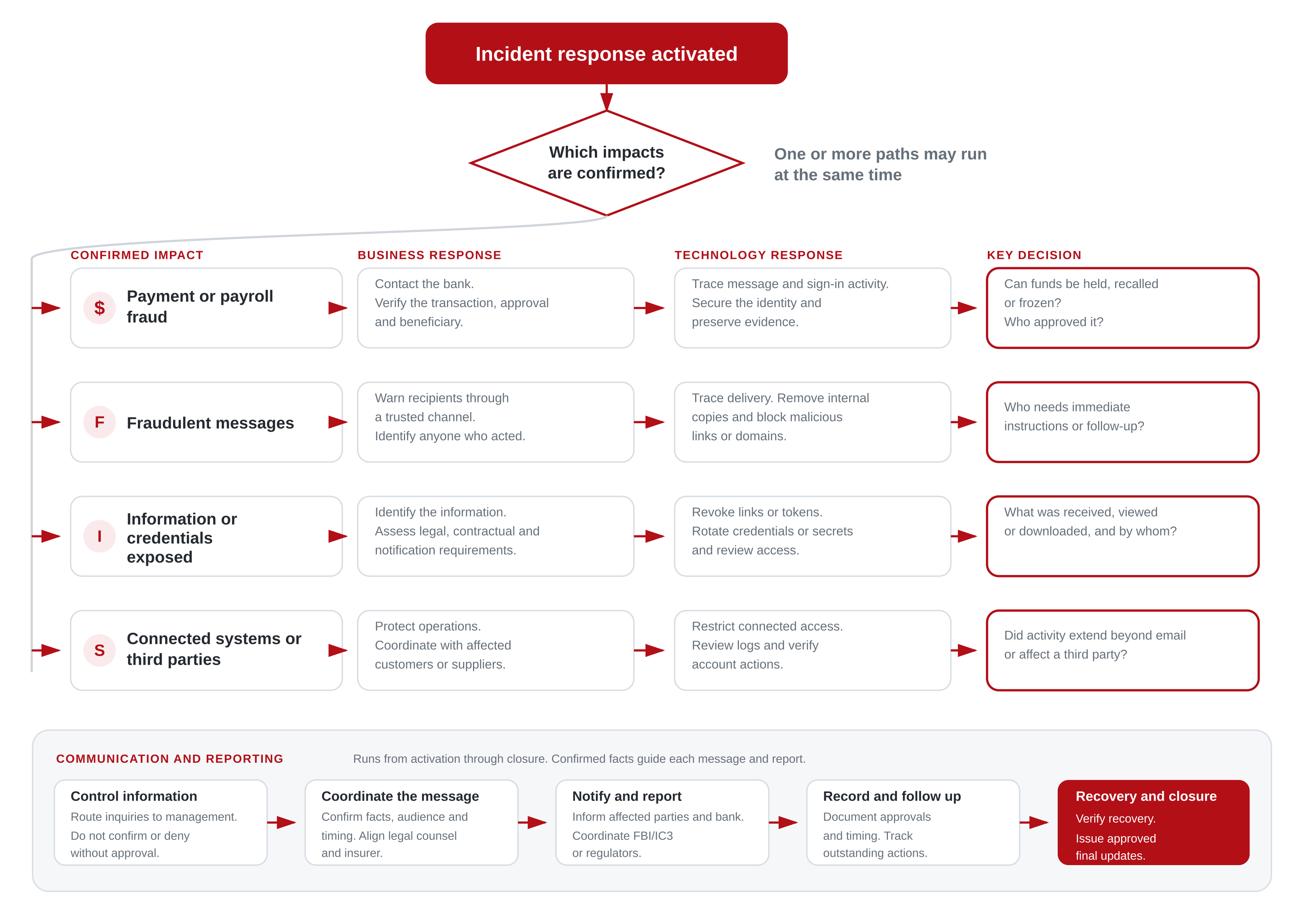 Business email compromise impact response workflow showing four parallel response paths and a continuous communication and reporting stream