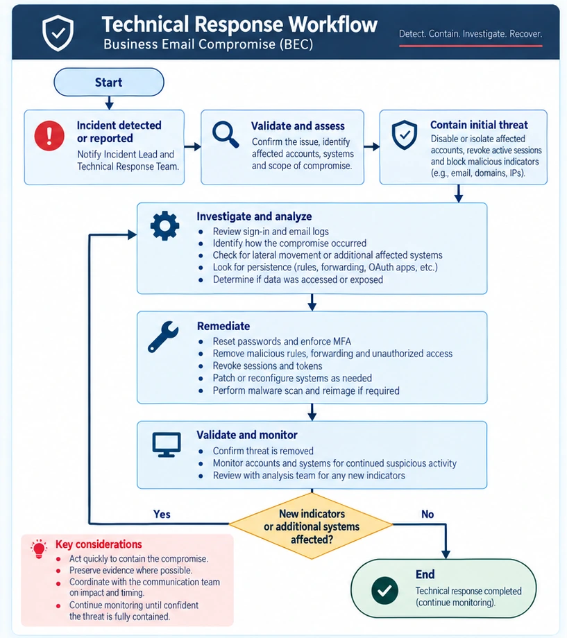 Business Email Compromise technical response workflow covering assessment, containment, investigation, remediation, validation, monitoring and closure